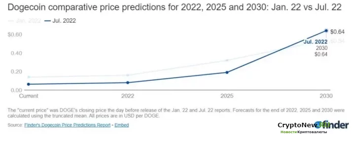Обновленный анализ: вот прогноз цен Dogecoin на 2030 год...