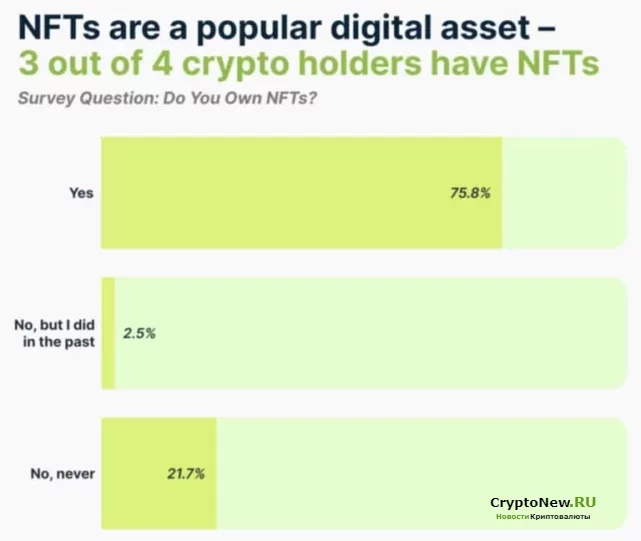 Какой процент владельцев криптографии владеет NFT?
