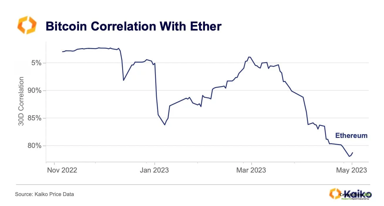 Корреляция Биткоин-Эфириум упала ниже 80% впервые за 18 месяцев!
