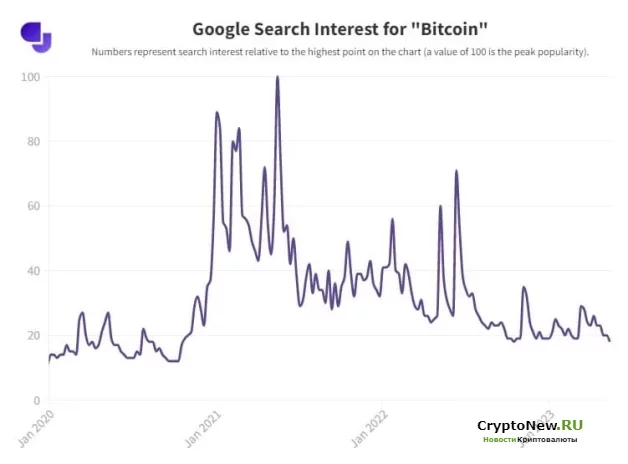 Согласно данным Google, биткоин достиг дна: самый низкий уровень за последние 2 года.