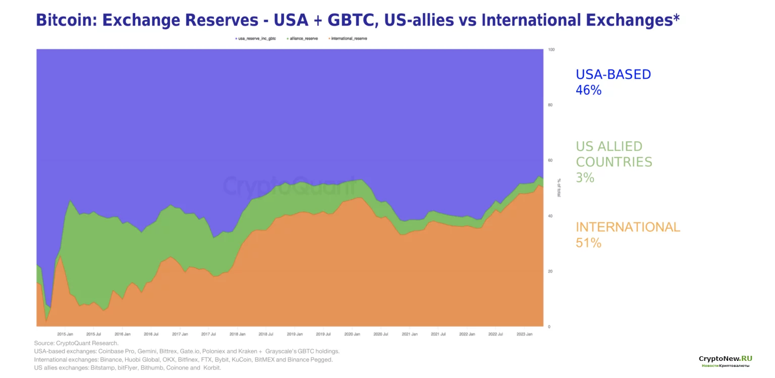 Падение резервов биткоина, усиленное давлением регулирующих органов США!