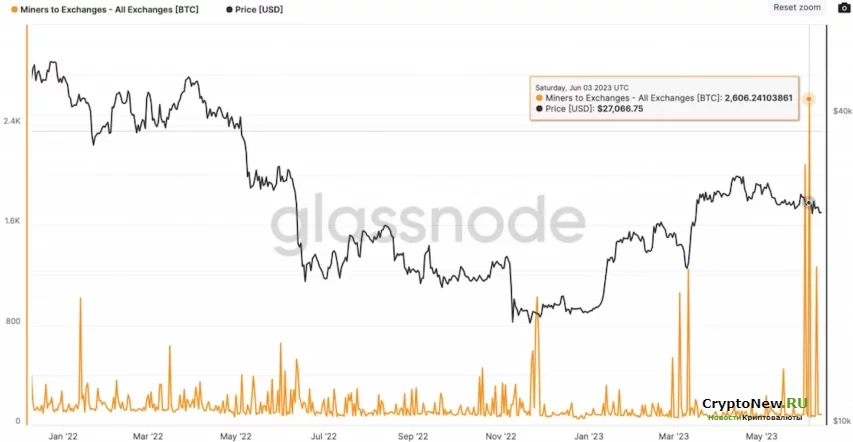 Увеличилось количество Bitcoin, отправляемых майнинговыми компаниями на биржи.