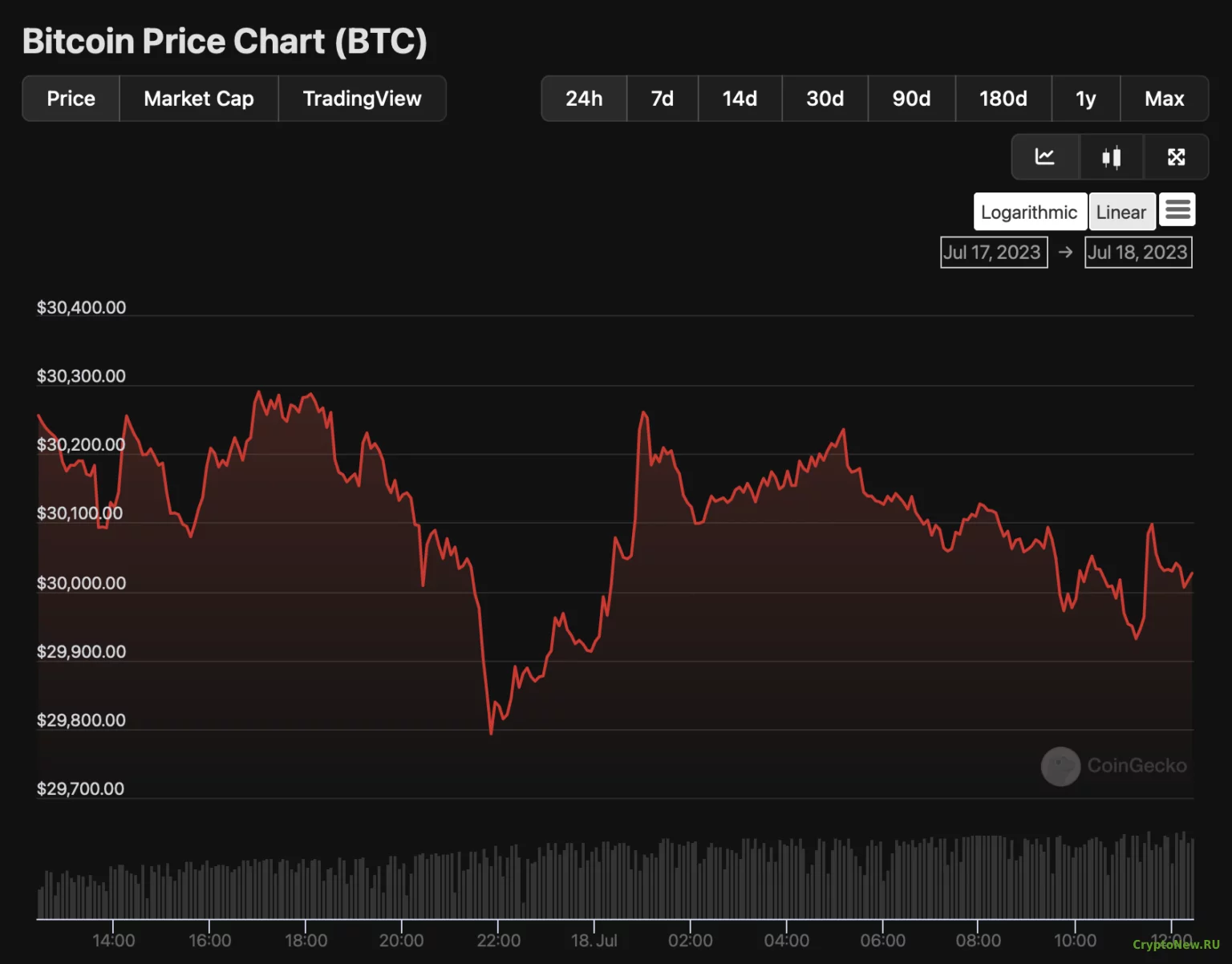 Bitcoin (BTC) снова падает до критических уровней: продолжится ли падение рынка?