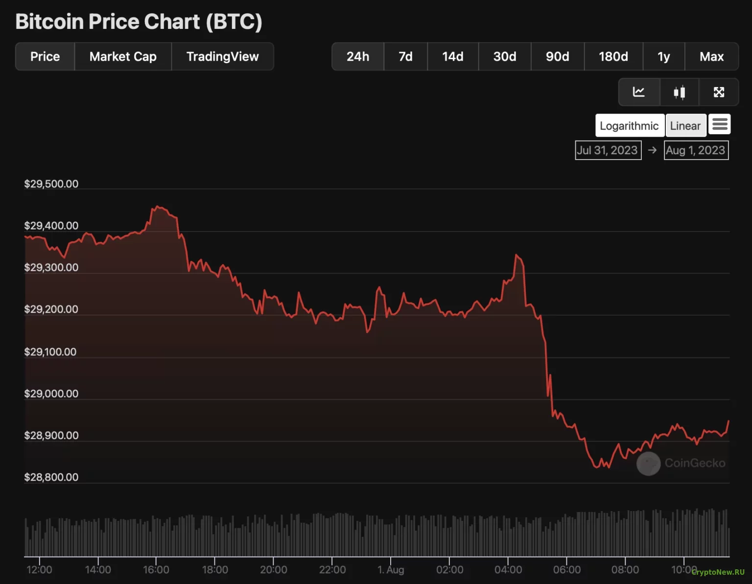 Bitcoin (BTC) снова падает до критических уровней: какова последняя ситуация на рынке криптовалют?