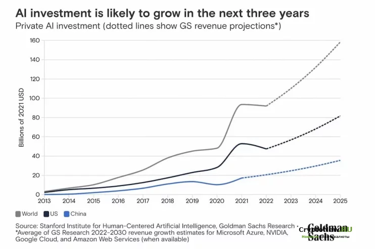 Goldman Sachs оценил инвестиции в ИИ к 2025 году.
