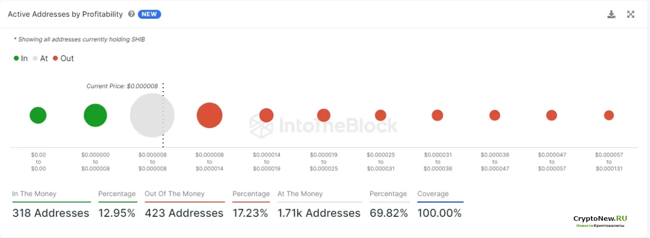 Интересные данные индикатора IntoTheBlock об инвесторах Shiba Inu (SHIB).