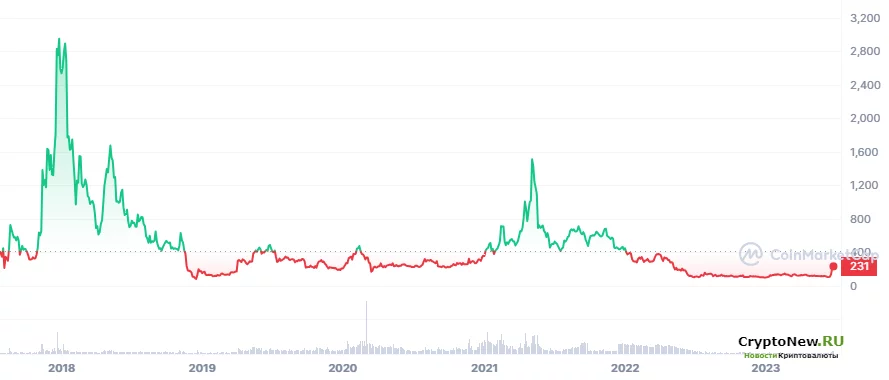 Текущий прогноз цены Bitcoin Cash на 2023-2025 годы и будущие перспективы монеты BCH.