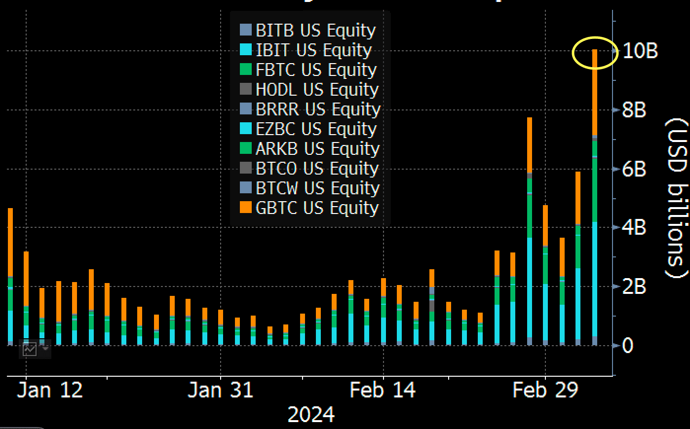 Биткоин-ETF достигли рекордных объемов торгов в 10 миллиардов долларов на фоне волатильности цен на BTC