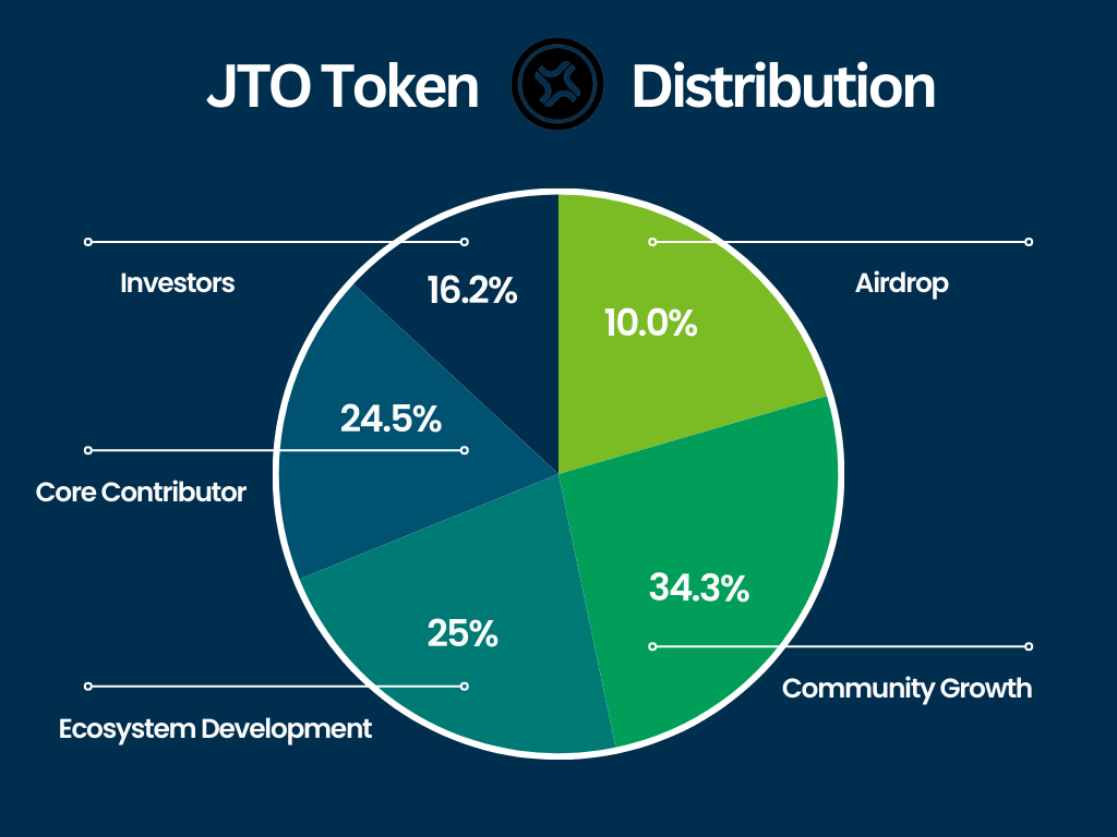 Что такое Jito Network и как получить токены JTO?