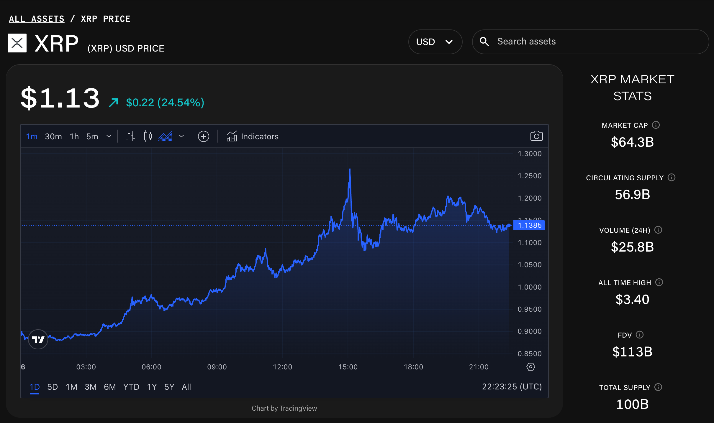 XRP вырос более чем на 20%, чему способствовали благоприятная нормативная среда и подача заявок на ETF